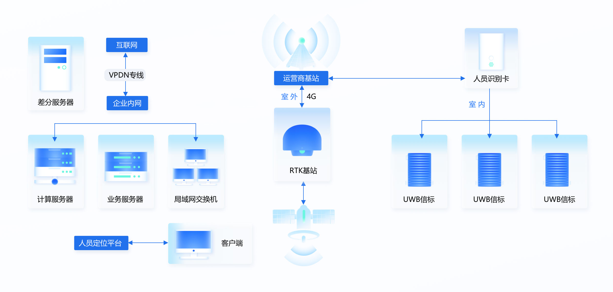 UWB人员定位拓扑图